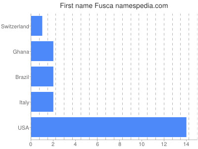 Given name Fusca