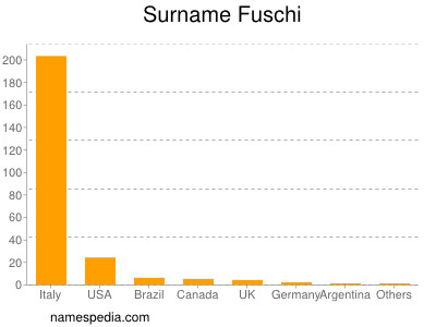 Surname Fuschi