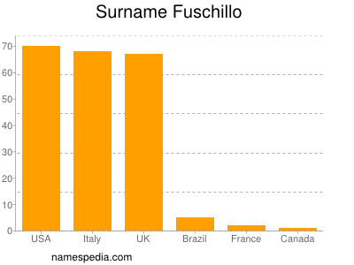 Familiennamen Fuschillo