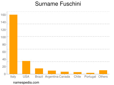 Familiennamen Fuschini