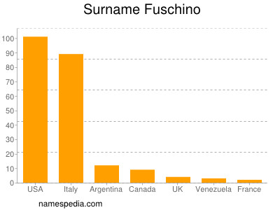 Surname Fuschino