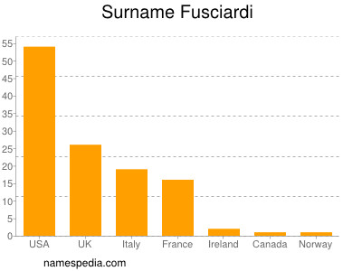 Familiennamen Fusciardi