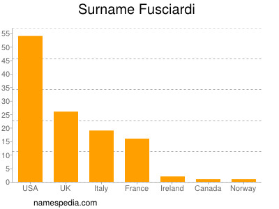 nom Fusciardi