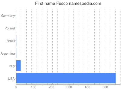 Vornamen Fusco