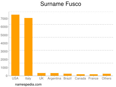Familiennamen Fusco