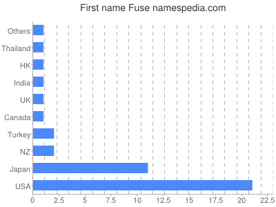 Vornamen Fuse