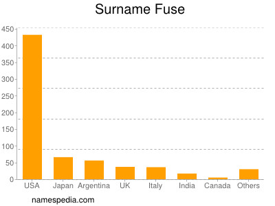 Surname Fuse