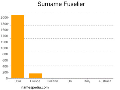 Familiennamen Fuselier