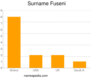 Familiennamen Fuseni
