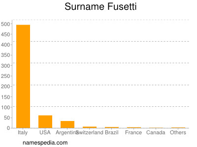 Familiennamen Fusetti