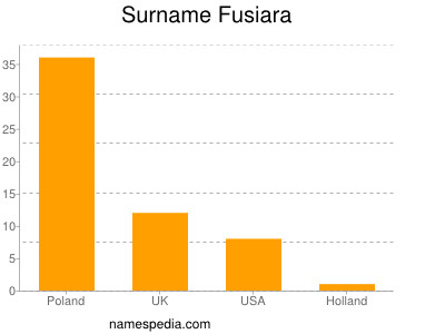 Familiennamen Fusiara