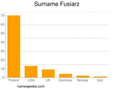 Familiennamen Fusiarz