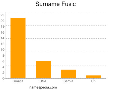 Familiennamen Fusic