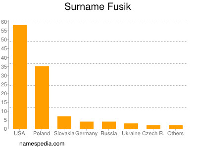 Familiennamen Fusik