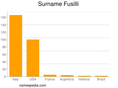 Familiennamen Fusilli