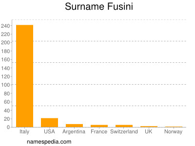 Familiennamen Fusini