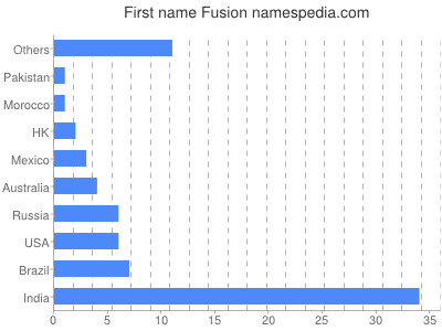 Vornamen Fusion