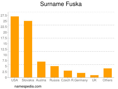 Familiennamen Fuska