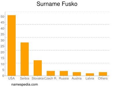 Familiennamen Fusko