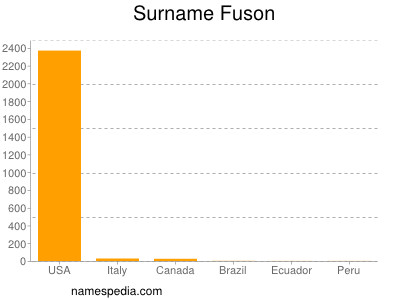Familiennamen Fuson