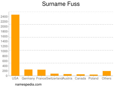 Surname Fuss