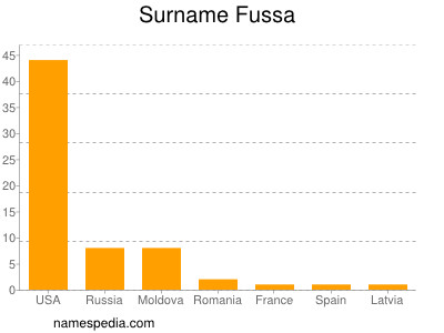 Familiennamen Fussa