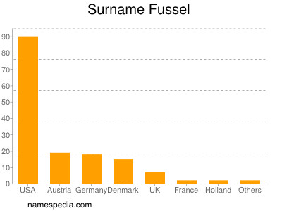 nom Fussel