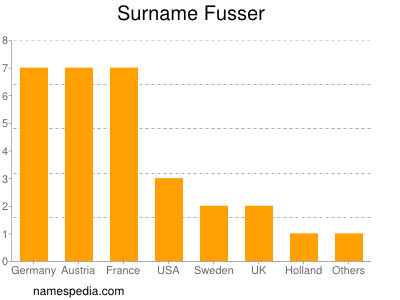 nom Fusser