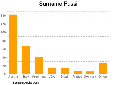 Surname Fussi
