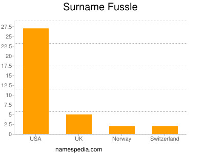 Familiennamen Fussle