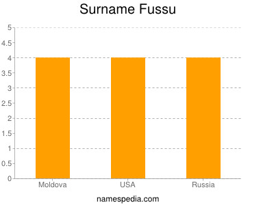 Familiennamen Fussu