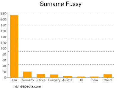 Familiennamen Fussy