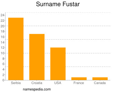 nom Fustar