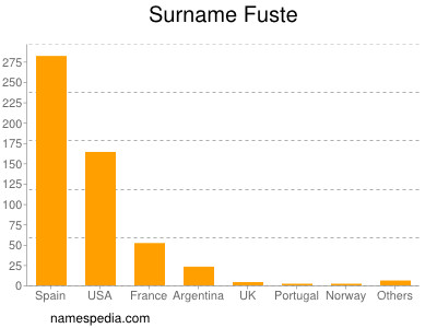 Surname Fuste