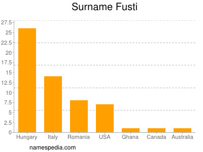 Surname Fusti