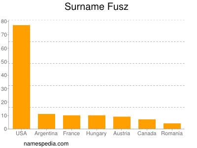 Familiennamen Fusz