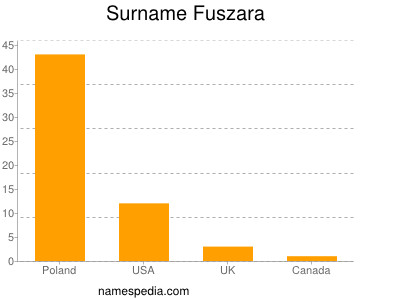 nom Fuszara