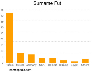 Surname Fut