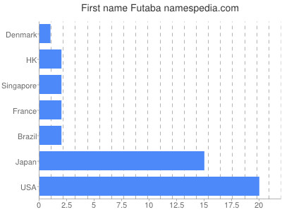 Vornamen Futaba