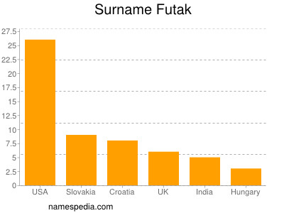 Familiennamen Futak
