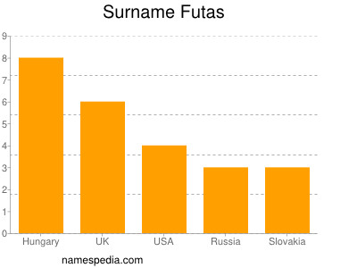 Familiennamen Futas