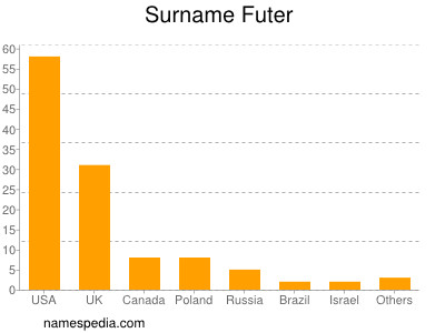Surname Futer