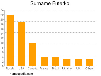 Familiennamen Futerko