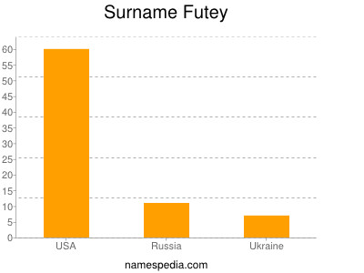 Surname Futey