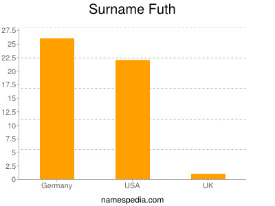 Familiennamen Futh