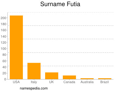 Familiennamen Futia