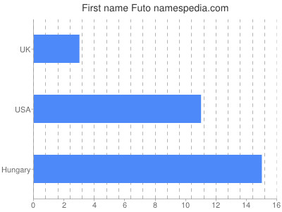 Given name Futo