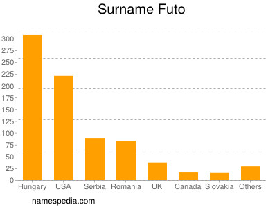 Familiennamen Futo