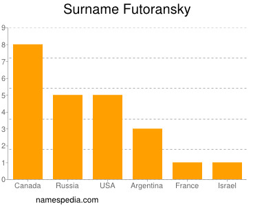 Familiennamen Futoransky