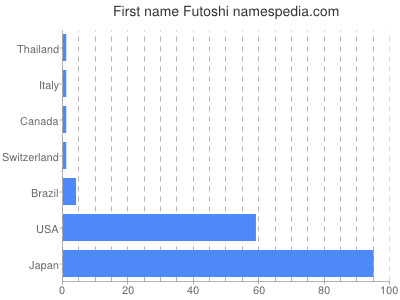 Given name Futoshi